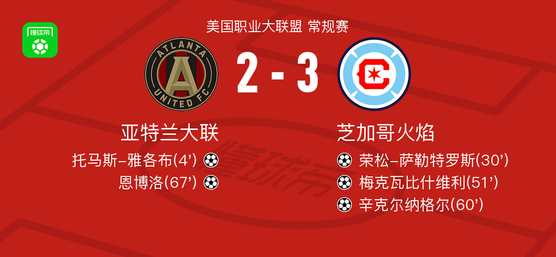 芝加哥火焰3-2逆转亚特兰大联,辛克尔纳格尔、梅克瓦比什维利破门